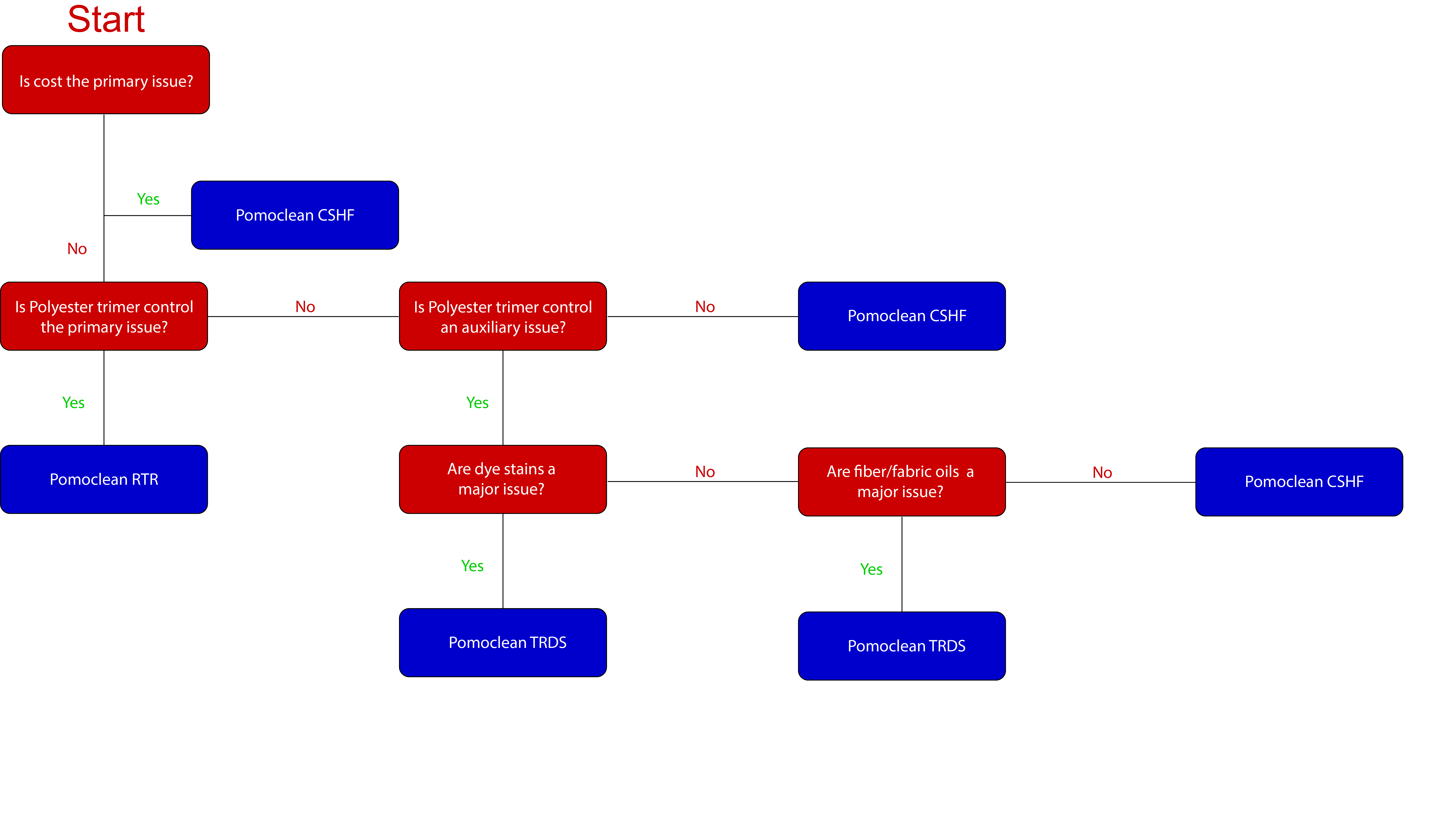 Machine cleaner decision tree - public-blank